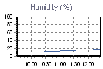 Humidity Graph Thumbnail