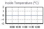 Inside Temperature Graph Thumbnail