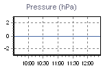 Pressure Graph Thumbnail