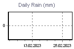 Daily Rain Graph Thumbnail