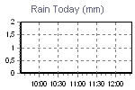 Today's Rainfall Graph Thumbnail