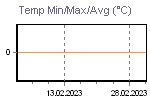 Temp Min/Max Graph Thumbnail