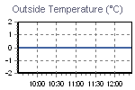 Temperature Graph Thumbnail