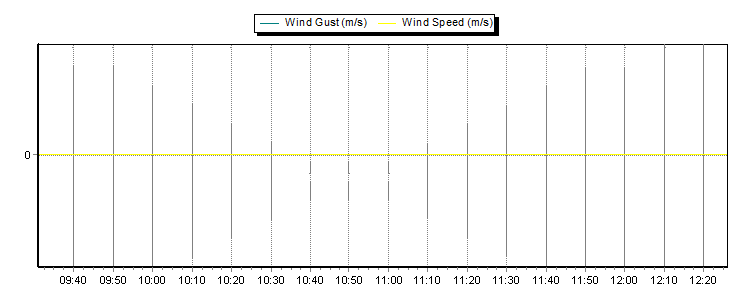 Weather Graphs