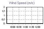 Wind Graph Thumbnail